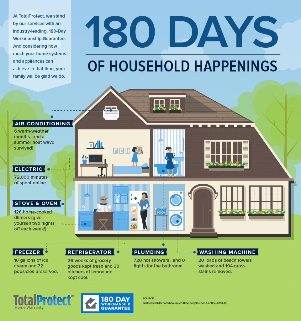 180 Day Repair Guarantee | TotalProtect Home Warranty ...