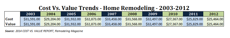remodeling your home learn the cost and value of home renovations